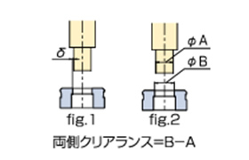 製品切り口とクリアランスの関係