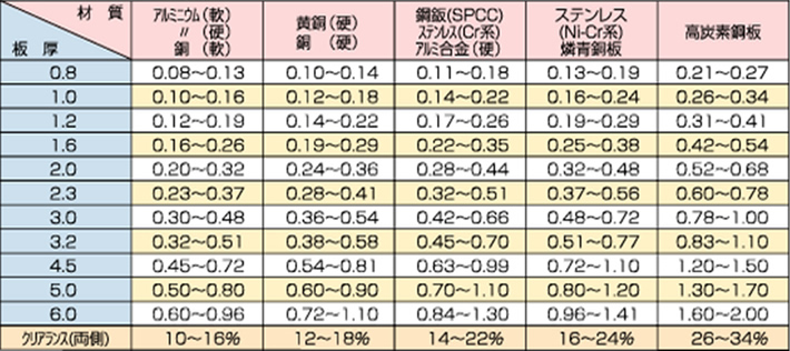 標準クリアランス表(両側)