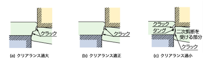 クリアランスの大きさによるクラック成長の相違